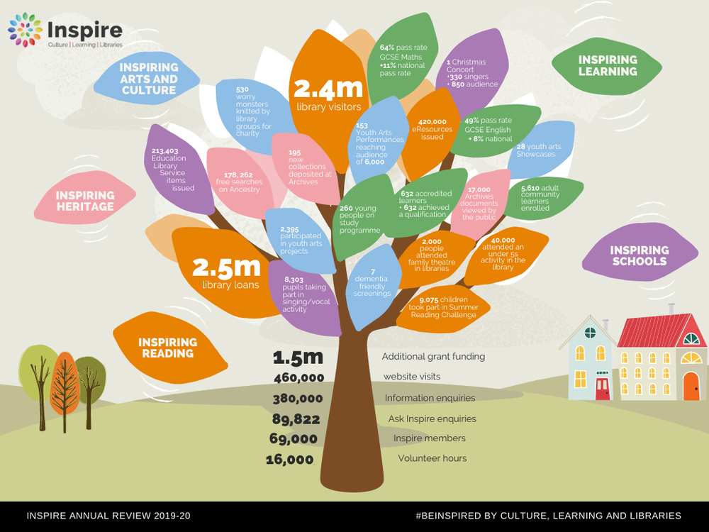 annual review tree