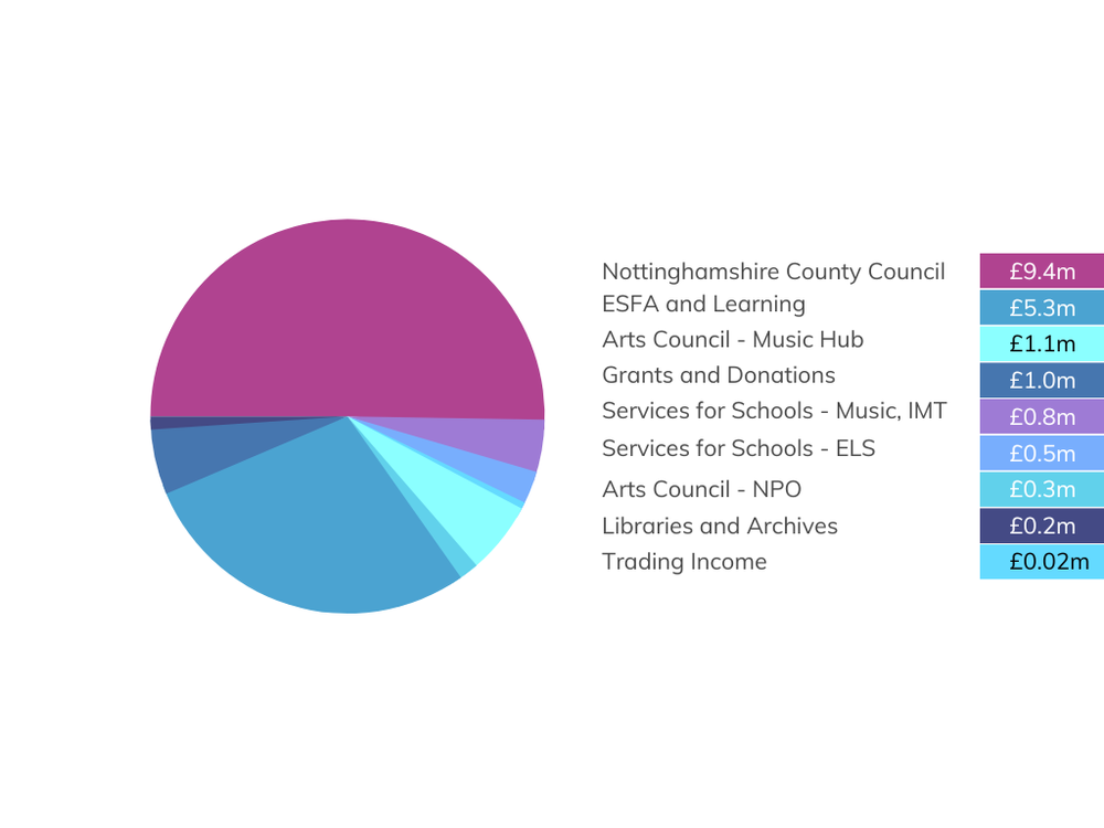 Pie chart showing Inspire's funding sources