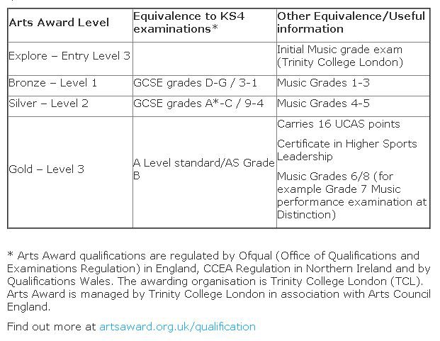 Arts Award equiv qualifications