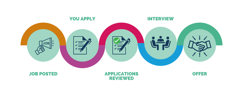 Inspire's five step recruitment process - job posted, you apply, applications reviewed, interview, offer (further details below).