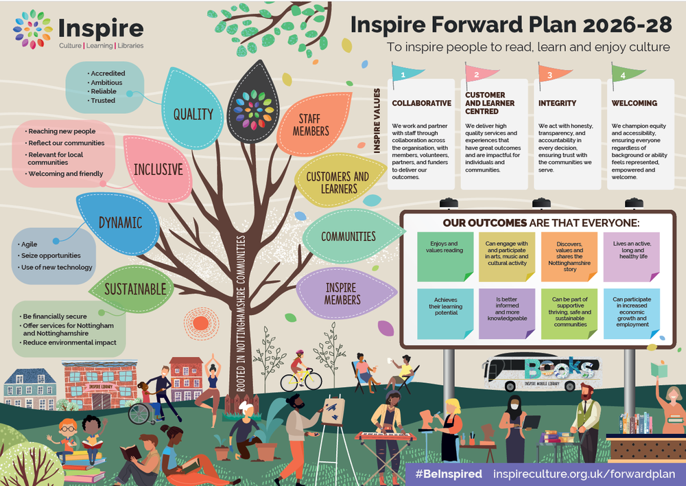 Inspire Forward plan illustration showing key themes visually