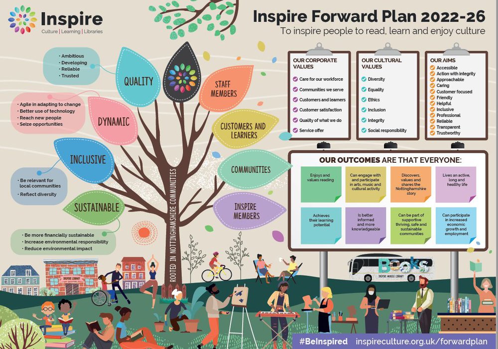 Inspire's forward plan showing an illustrated landscape scene with people. Text describes Inspire's values, aims and outcomes.