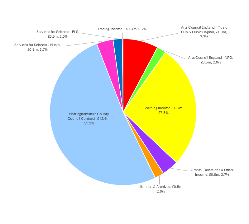 Pie chart showing Inspire's funding and income sources for 2025 - 26