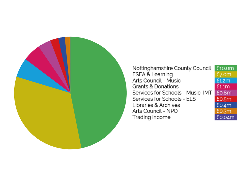 Pie chart showing Inspire's funding sources