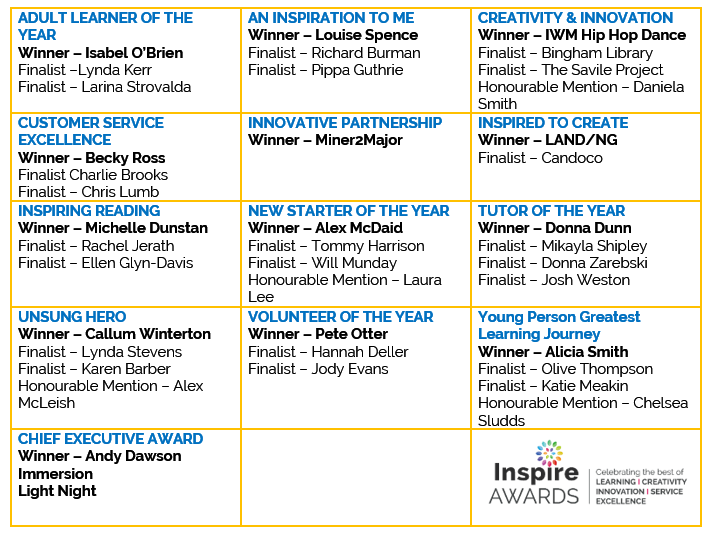 Inspire Awards Results Table 2023.PNG