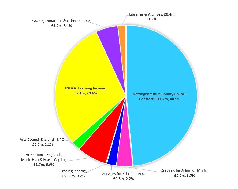 Pie chart showing Inspire's funding sources